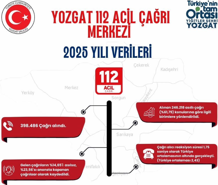 Yozgat 112'den Rekor Hız: Çağrılara 1,75 Saniyede Yanıt