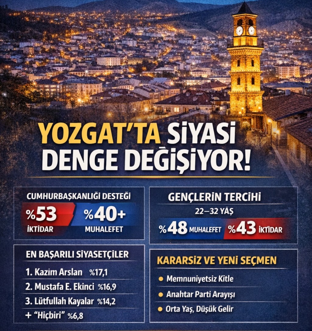 Yozgat’ta Siyasi Dengeler Yeniden Kuruluyor: Anketten Çarpıcı Sonuçlar