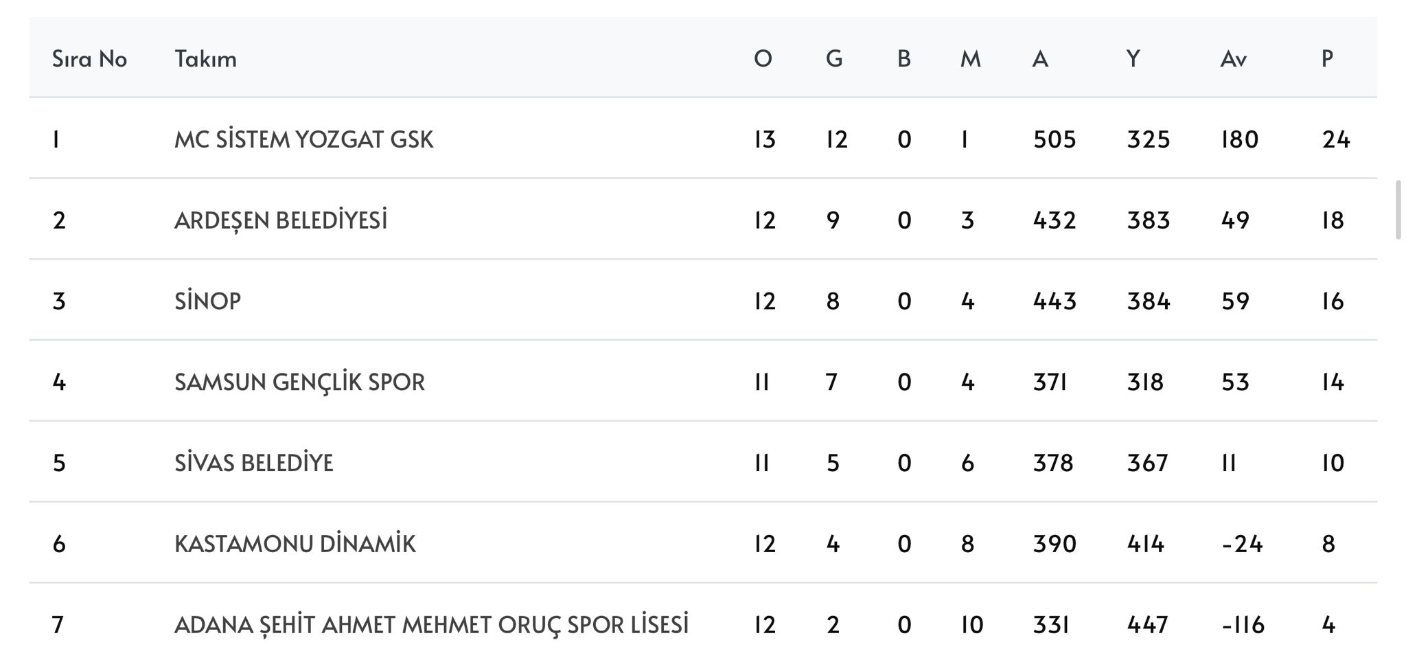 MC Sistem Kadın Hentbol Takımı Namağlup Zirvede