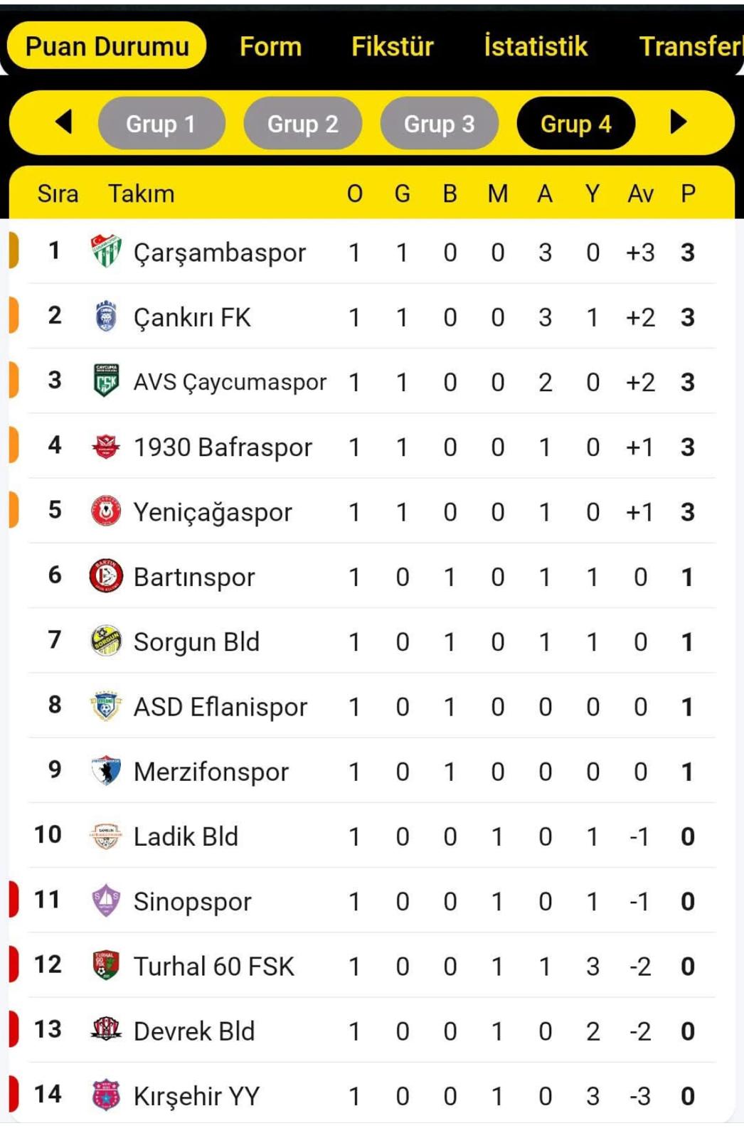 Sorgun Belediyespor Deplasmandan 1 Puanla Döndü