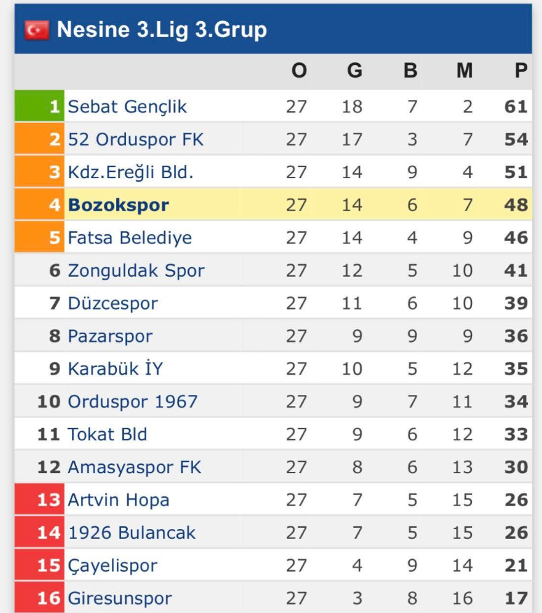 Yozgatspor Play-Off Yolunda Önemli Adım Attı